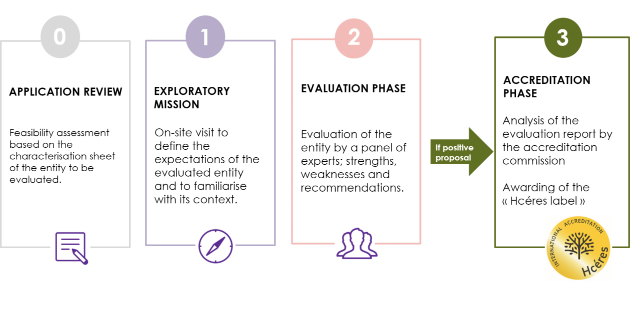 accreditation Hcéres